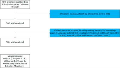 Wnt pathway in bone: knowledge structure and hot spots from 1993 to 2022